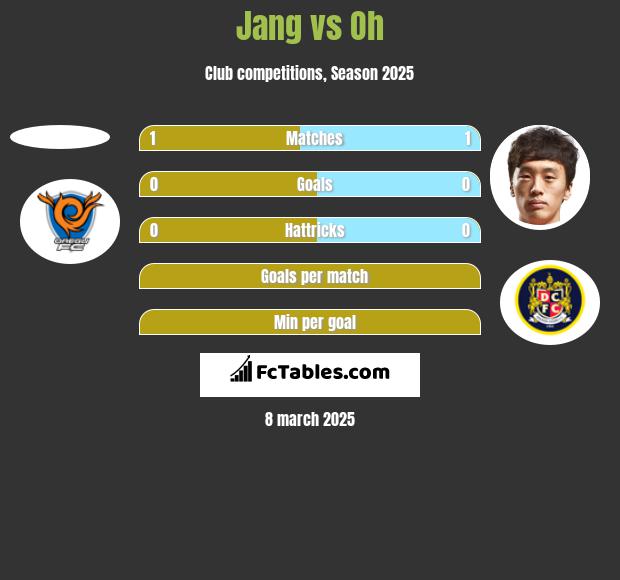 Jang vs Oh h2h player stats