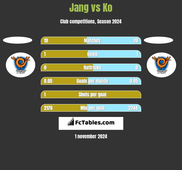 Jang vs Ko h2h player stats