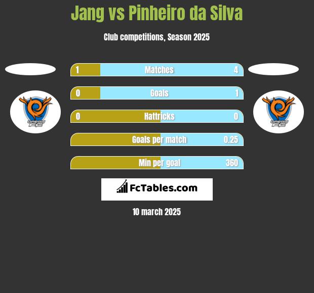 Jang vs Pinheiro da Silva h2h player stats