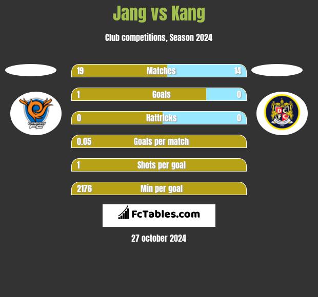 Jang vs Kang h2h player stats