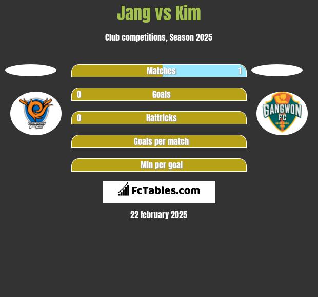 Jang vs Kim h2h player stats