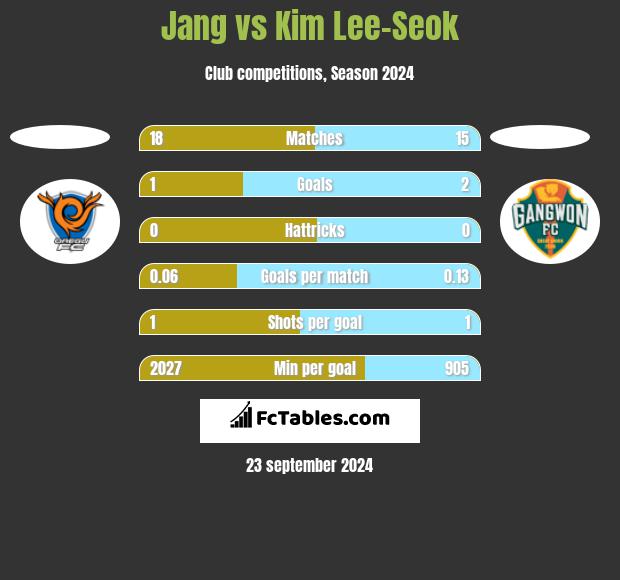 Jang vs Kim Lee-Seok h2h player stats