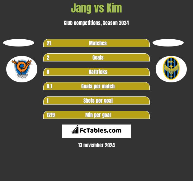 Jang vs Kim h2h player stats