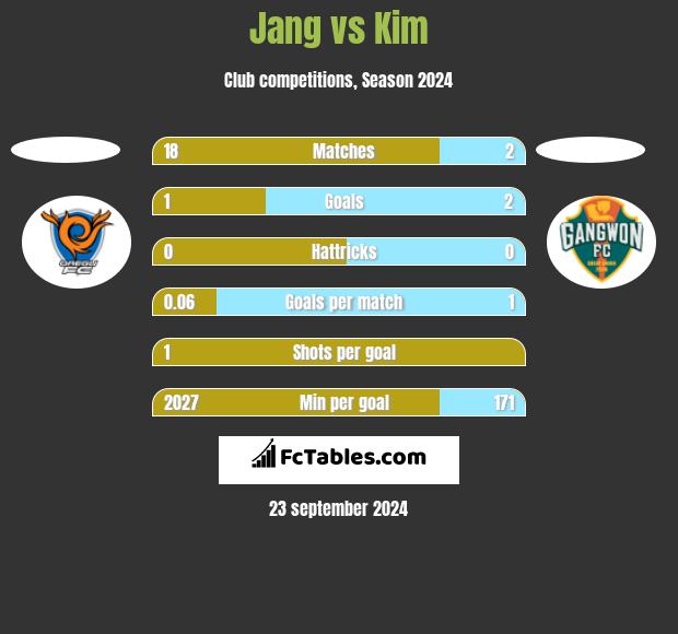 Jang vs Kim h2h player stats