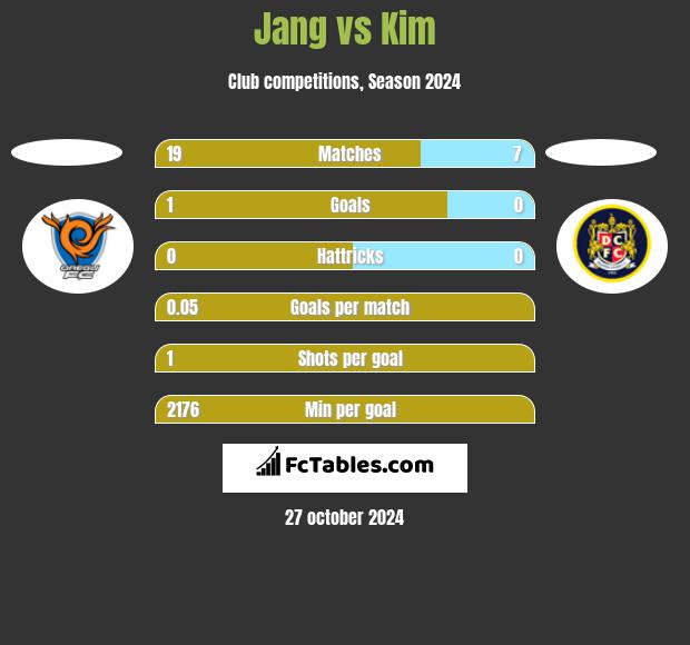 Jang vs Kim h2h player stats