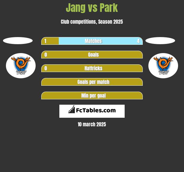 Jang vs Park h2h player stats