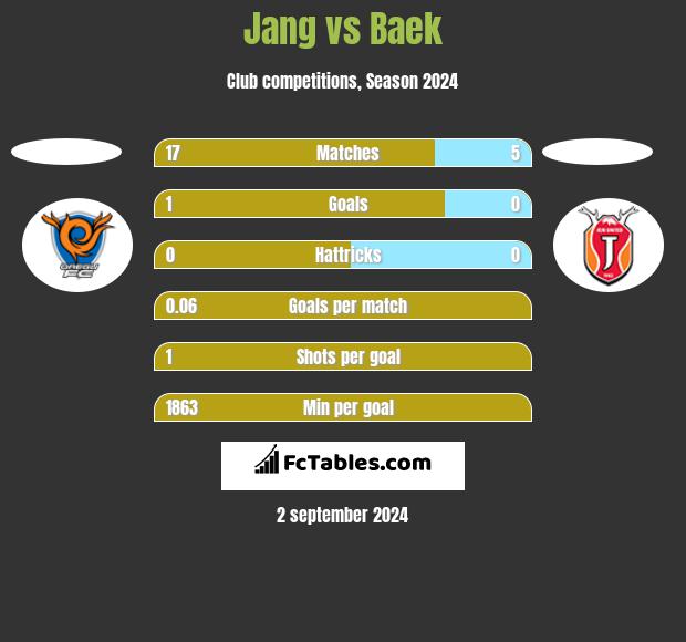 Jang vs Baek h2h player stats