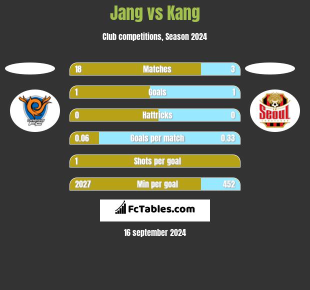 Jang vs Kang h2h player stats