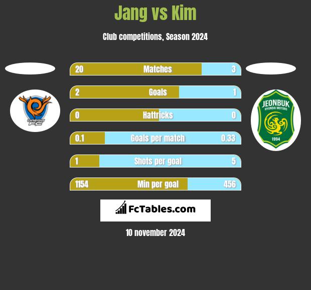 Jang vs Kim h2h player stats