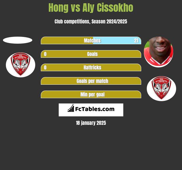 Hong vs Aly Cissokho h2h player stats