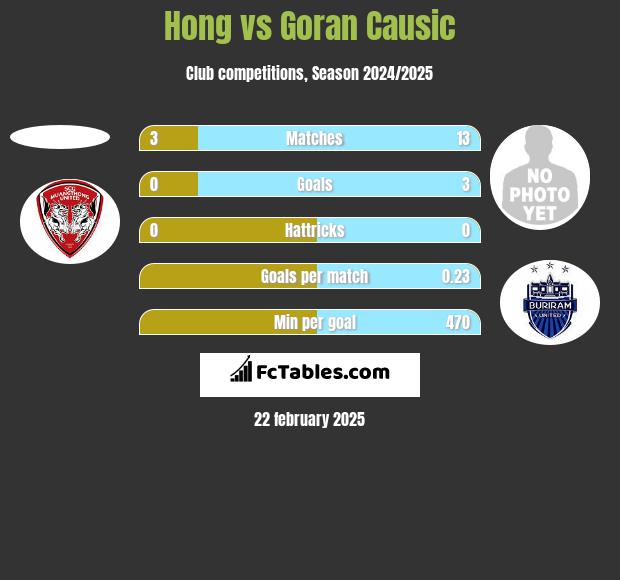 Hong vs Goran Causic h2h player stats