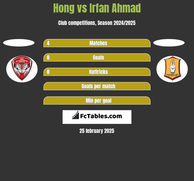 Hong vs Irfan Ahmad h2h player stats