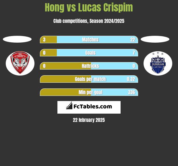 Hong vs Lucas Crispim h2h player stats