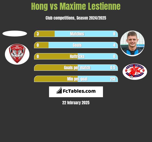 Hong vs Maxime Lestienne h2h player stats