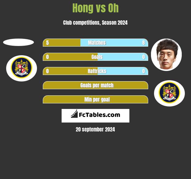 Hong vs Oh h2h player stats