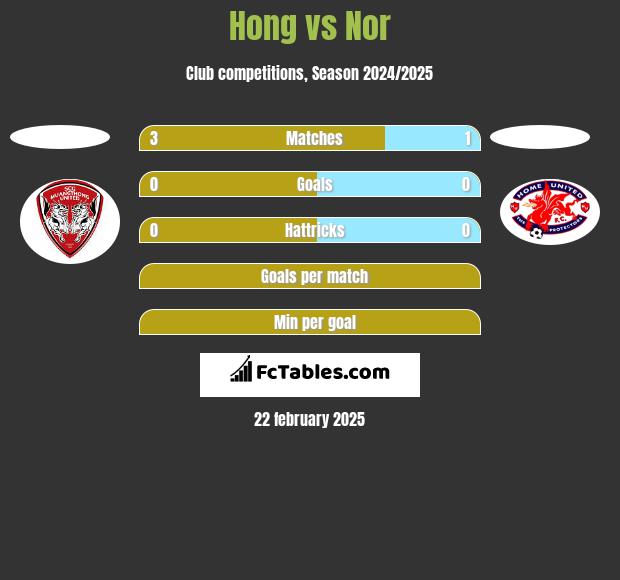 Hong vs Nor h2h player stats