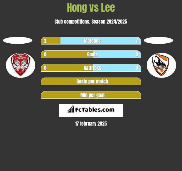 Hong vs Lee h2h player stats