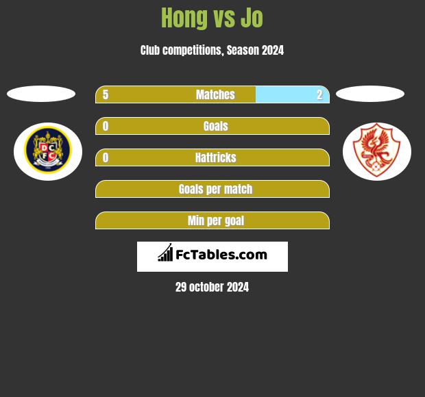 Hong vs Jo h2h player stats