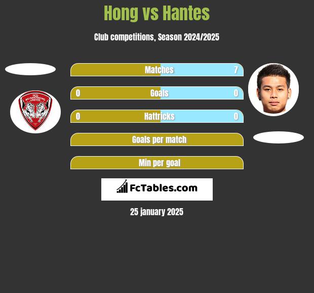 Hong vs Hantes h2h player stats