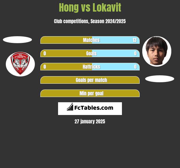 Hong vs Lokavit h2h player stats