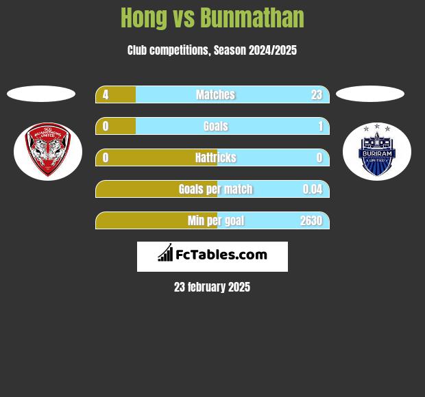 Hong vs Bunmathan h2h player stats