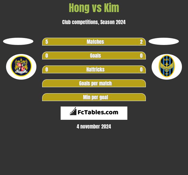 Hong vs Kim h2h player stats