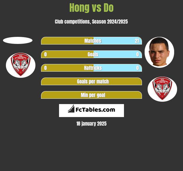 Hong vs Do h2h player stats