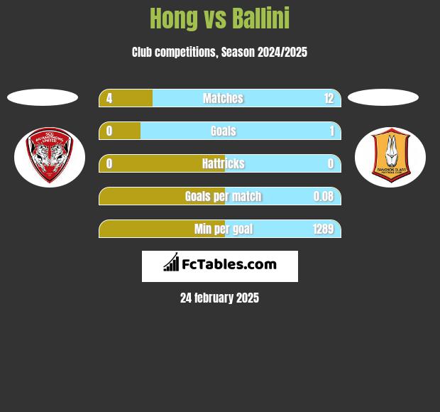 Hong vs Ballini h2h player stats