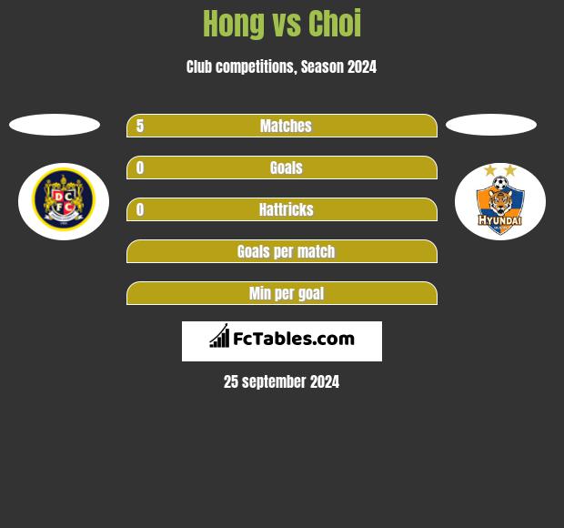 Hong vs Choi h2h player stats