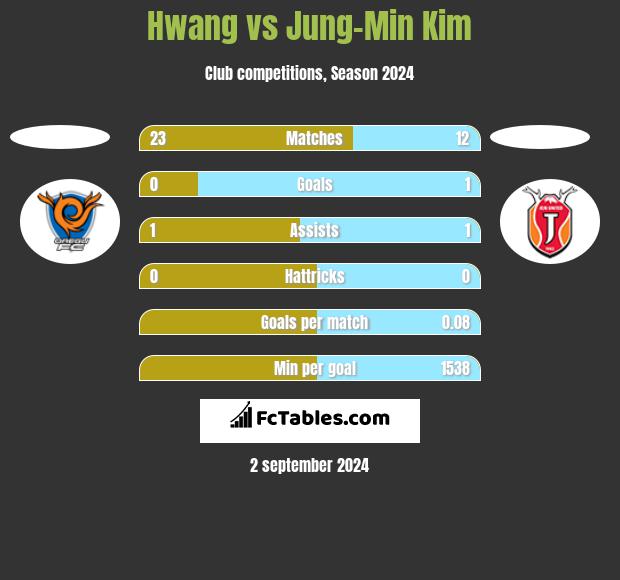 Hwang vs Jung-Min Kim h2h player stats