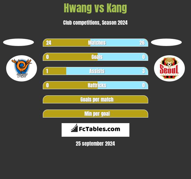 Hwang vs Kang h2h player stats