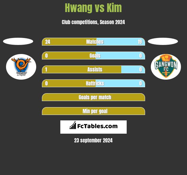 Hwang vs Kim h2h player stats