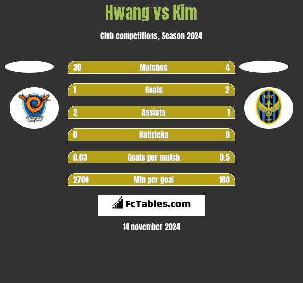 Hwang vs Kim h2h player stats