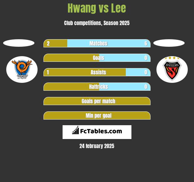 Hwang vs Lee h2h player stats