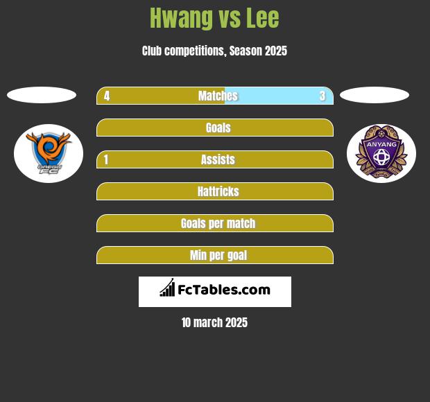 Hwang vs Lee h2h player stats