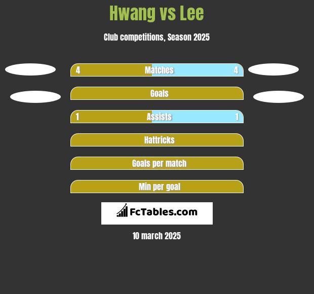 Hwang vs Lee h2h player stats