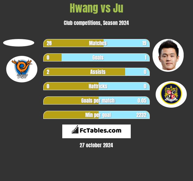 Hwang vs Ju h2h player stats