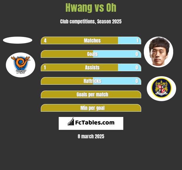 Hwang vs Oh h2h player stats