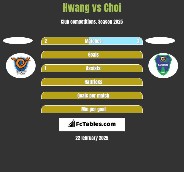 Hwang vs Choi h2h player stats