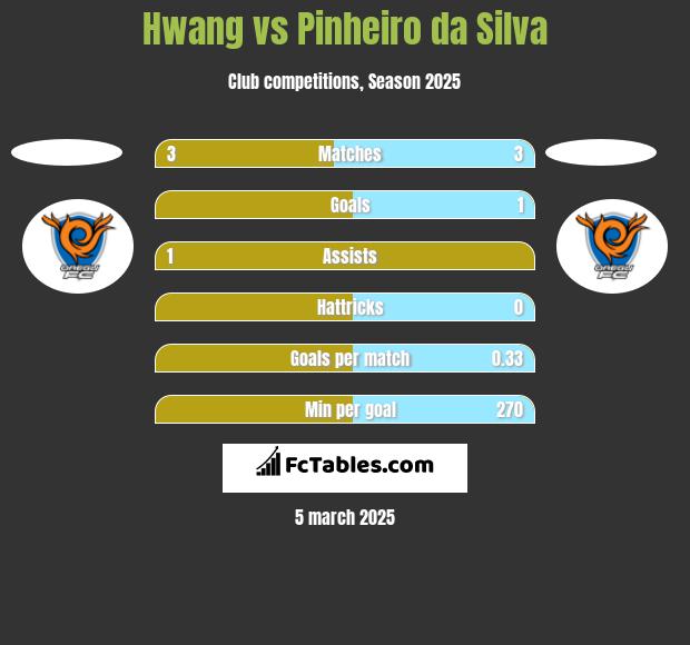 Hwang vs Pinheiro da Silva h2h player stats