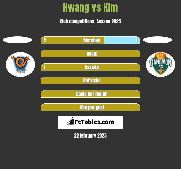 Hwang vs Kim h2h player stats