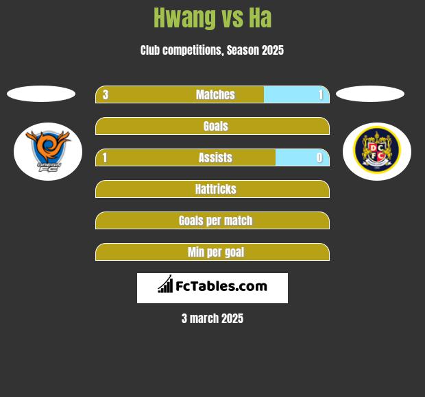 Hwang vs Ha h2h player stats