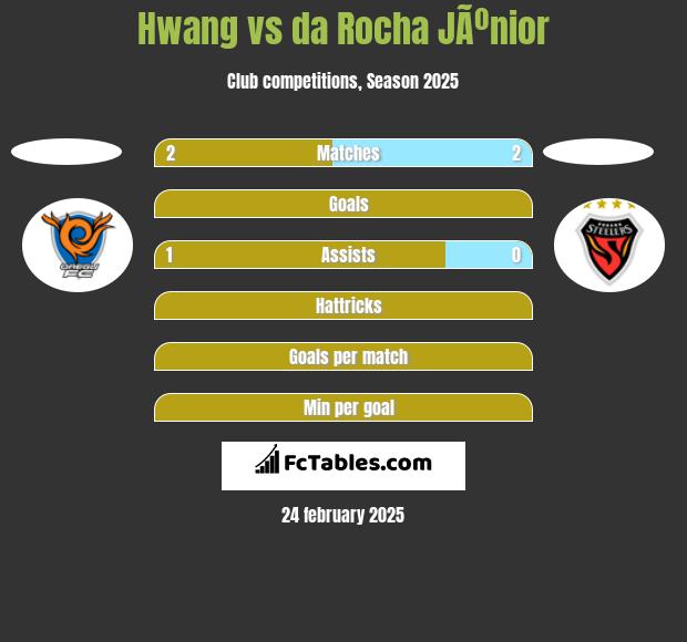 Hwang vs da Rocha JÃºnior h2h player stats