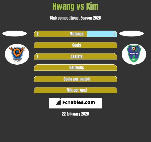 Hwang vs Kim h2h player stats