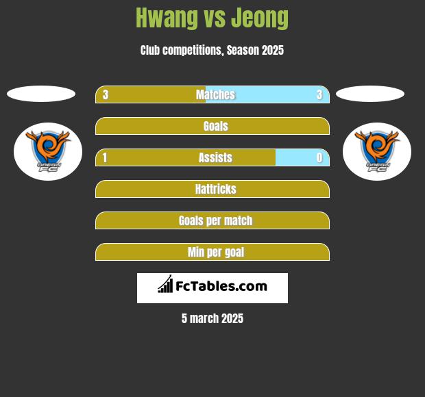 Hwang vs Jeong h2h player stats