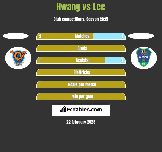 Hwang vs Lee h2h player stats