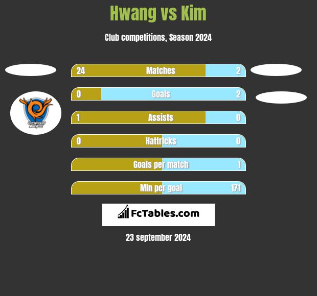 Hwang vs Kim h2h player stats