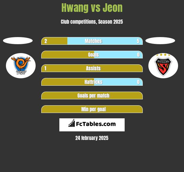 Hwang vs Jeon h2h player stats