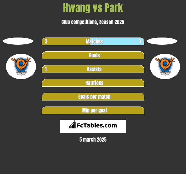 Hwang vs Park h2h player stats