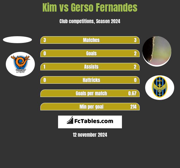 Kim vs Gerso Fernandes h2h player stats